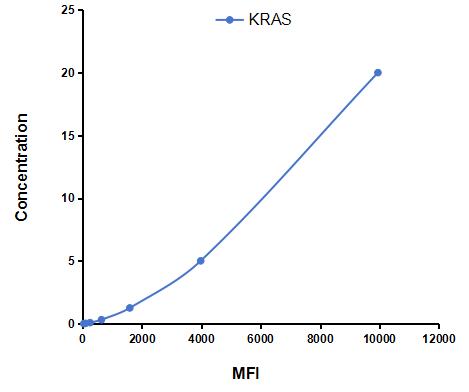 Multiplex Assay Kit for V-Ki-Ras2 Kirsten Rat Sarcoma Viral Oncogene Homolog (KRAS) ,etc. by CBA (Cytometric Bead Array)