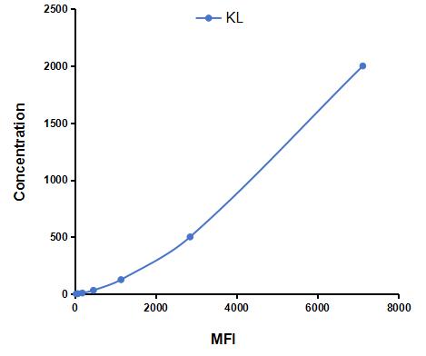 Multiplex Assay Kit for Klotho (KL) ,etc. by CBA (Cytometric Bead Array)