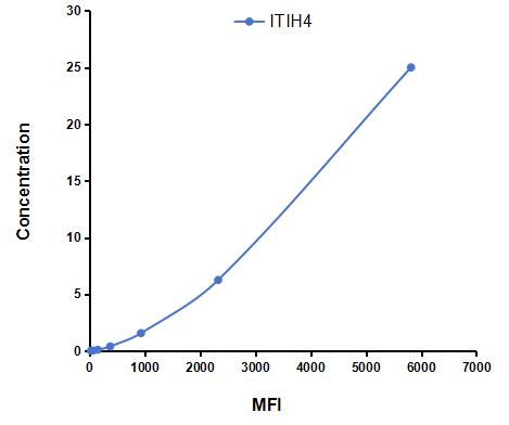 Multiplex Assay Kit for Inter Alpha-Globulin Inhibitor H4 (ITIH4) ,etc. by CBA (Cytometric Bead Array)