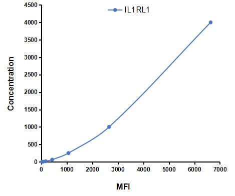 Multiplex Assay Kit for Interleukin 1 Receptor Like Protein 1 (IL1RL1) ,etc. by CBA (Cytometric Bead Array)