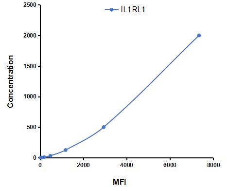 Multiplex Assay Kit for Interleukin 1 Receptor Like Protein 1 (IL1RL1) ,etc. by CBA (Cytometric Bead Array)