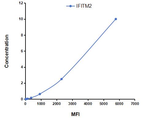 Multiplex Assay Kit for Interferon Induced Transmembrane Protein 2 (IFITM2) ,etc. by CBA (Cytometric Bead Array)