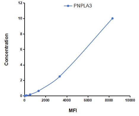 Multiplex Assay Kit for Patatin Like Phospholipase Domain Containing Protein 3 (PNPLA3) ,etc. by CBA (Cytometric Bead Array)