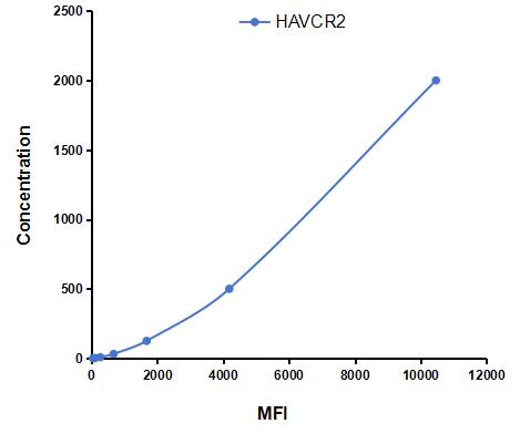 Multiplex Assay Kit for Hepatitis A Virus Cellular Receptor 2 (HAVCR2) ,etc. by CBA (Cytometric Bead Array)