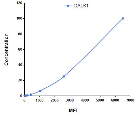 Multiplex Assay Kit for Galactokinase 1 (GALK1) ,etc. by CBA (Cytometric Bead Array)