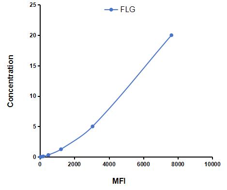 Multiplex Assay Kit for Filaggrin (FLG) ,etc. by CBA (Cytometric Bead Array)