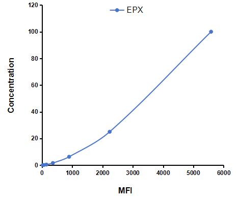 Multiplex Assay Kit for Eosinophil Peroxidase (EPX) ,etc. by CBA (Cytometric Bead Array)