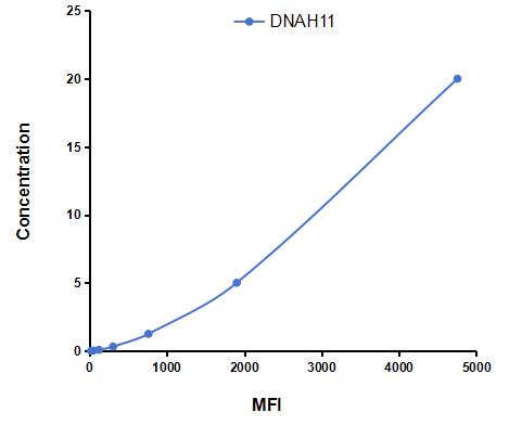 Multiplex Assay Kit for Dynein, Axonemal, Heavy Chain 11 (DNAH11) ,etc. by CBA (Cytometric Bead Array)
