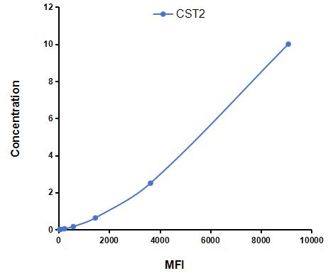 Multiplex Assay Kit for Cystatin 2 (CST2) ,etc. by CBA (Cytometric Bead Array)