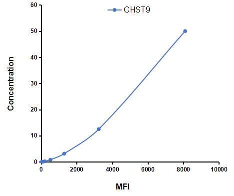 Multiplex Assay Kit for Carbohydrate Sulfotransferase 9 (CHST9) ,etc. by CBA (Cytometric Bead Array)