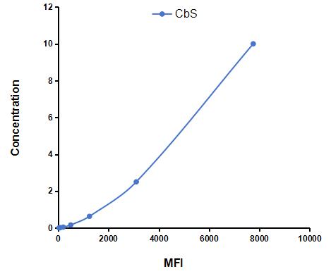 Multiplex Assay Kit for Cystathionine Beta Synthase (CbS) ,etc. by CBA (Cytometric Bead Array)