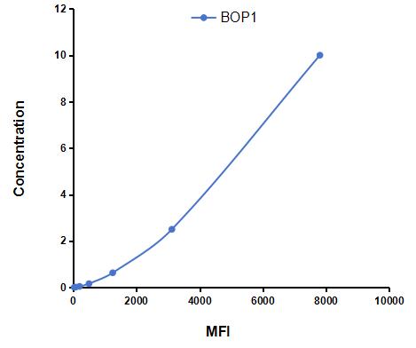 Multiplex Assay Kit for Block Of Proliferation 1 (BOP1) ,etc. by CBA (Cytometric Bead Array)