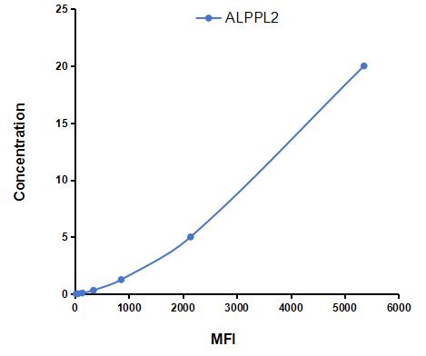 Multiplex Assay Kit for Alkaline Phosphatase, Placental Like Protein 2 (ALPPL2) ,etc. by CBA (Cytometric Bead Array)