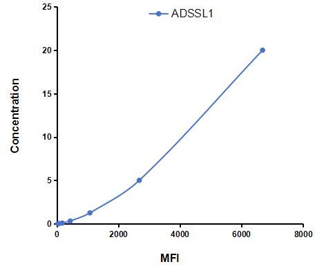Multiplex Assay Kit for Adenylosuccinate Synthase Like Protein 1 (ADSSL1) ,etc. by CBA (Cytometric Bead Array)