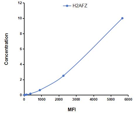 Multiplex Assay Kit for H2A Histone Family, Member Z (H2AFZ) ,etc. by CBA (Cytometric Bead Array)