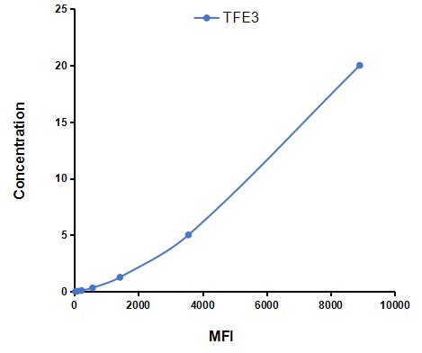 Multiplex Assay Kit for Transcription Factor Binding To IGHM Enhancer 3 (TFE3) ,etc. by CBA (Cytometric Bead Array)
