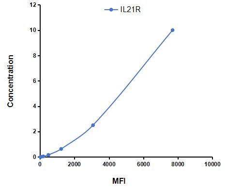 Multiplex Assay Kit for Interleukin 21 Receptor (IL21R) ,etc. by CBA (Cytometric Bead Array)