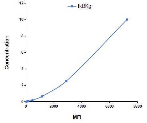 Multiplex Assay Kit for Inhibitor Of Kappa Light Polypeptide Gene Enhancer In B-Cells Kinase Gamma (IkBKg) ,etc. by CBA (Cytometric Bead Array)