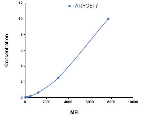 Multiplex Assay Kit for Rho Guanine Nucleotide Exchange Factor 7 (ARHGEF7) ,etc. by CBA (Cytometric Bead Array)