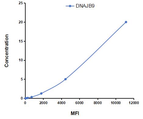 Multiplex Assay Kit for DnaJ/HSP40 Homolog Subfamily B, Member 9 (DNAJB9) ,etc. by CBA (Cytometric Bead Array)