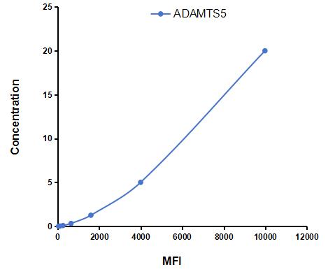 Multiplex Assay Kit for A Disintegrin And Metalloproteinase With Thrombospondin 5 (ADAMTS5) ,etc. by CBA (Cytometric Bead Array)