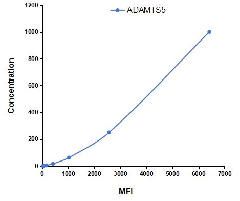 Multiplex Assay Kit for A Disintegrin And Metalloproteinase With Thrombospondin 5 (ADAMTS5) ,etc. by CBA (Cytometric Bead Array)