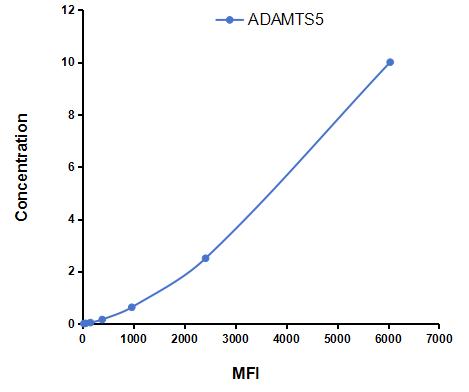 Multiplex Assay Kit for A Disintegrin And Metalloproteinase With Thrombospondin 5 (ADAMTS5) ,etc. by CBA (Cytometric Bead Array)