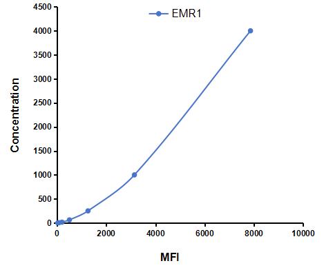 Multiplex Assay Kit for EGF Like Module Containing Mucin Like Hormone Receptor 1 (EMR1) ,etc. by CBA (Cytometric Bead Array)
