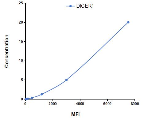 Multiplex Assay Kit for Dicer 1, Ribonuclease Type III (DICER1) ,etc. by CBA (Cytometric Bead Array)