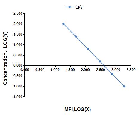 Multiplex Assay Kit for Quinolinic Acid (QA) ,etc. by CBA (Cytometric Bead Array)