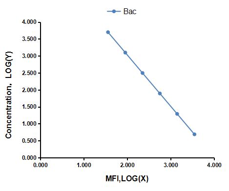 Multiplex Assay Kit for Bacitracin (Bac) ,etc. by CBA (Cytometric Bead Array)