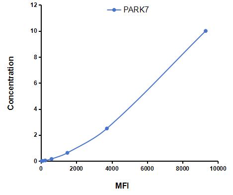 Multiplex Assay Kit for Parkinson Disease Protein 7 (PARK7) ,etc. by CBA (Cytometric Bead Array)