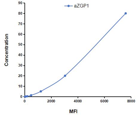 Multiplex Assay Kit for Alpha-2-Glycoprotein 1, Zinc Binding (aZGP1) ,etc. by CBA (Cytometric Bead Array)