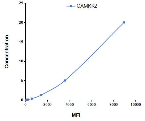 Multiplex Assay Kit for Calcium/Calmodulin Dependent Protein Kinase Kinase 2 (CAMKK2) ,etc. by CBA (Cytometric Bead Array)