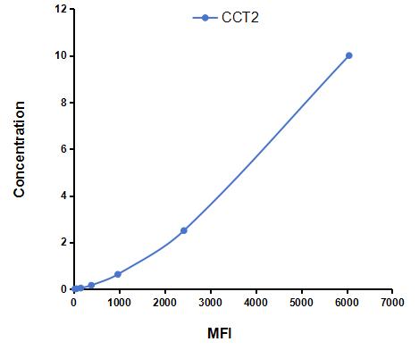 Multiplex Assay Kit for Chaperonin Containing TCP1, Subunit 2 (CCT2) ,etc. by CBA (Cytometric Bead Array)