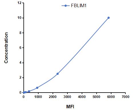 Multiplex Assay Kit for Filamin Binding LIM Protein 1 (FBLIM1) ,etc. by CBA (Cytometric Bead Array)