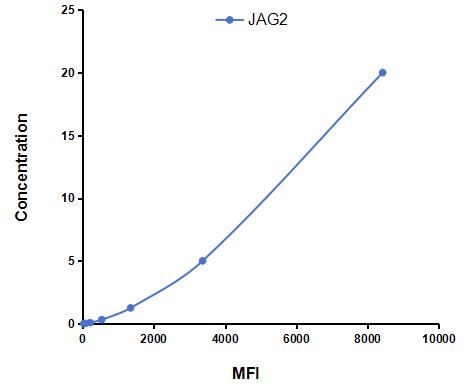 Multiplex Assay Kit for Jagged 2 Protein (JAG2) ,etc. by CBA (Cytometric Bead Array)
