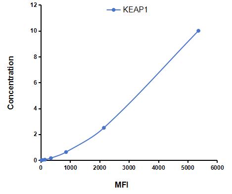 Multiplex Assay Kit for Kelch Like ECH Associated Protein 1 (KEAP1) ,etc. by CBA (Cytometric Bead Array)