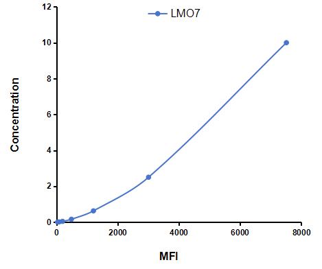 Multiplex Assay Kit for LIM Domain Only Protein 7 (LMO7) ,etc. by CBA (Cytometric Bead Array)