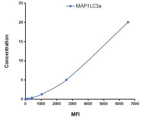 Multiplex Assay Kit for Microtubule Associated Protein 1 Light Chain 3 Alpha (MAP1LC3a) ,etc. by CBA (Cytometric Bead Array)