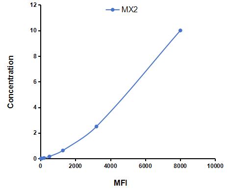 Multiplex Assay Kit for Myxovirus Resistance 2 (MX2) ,etc. by CBA (Cytometric Bead Array)
