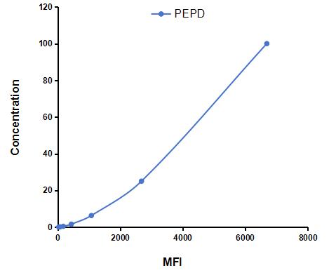 Multiplex Assay Kit for Peptidase D (PEPD) ,etc. by CBA (Cytometric Bead Array)