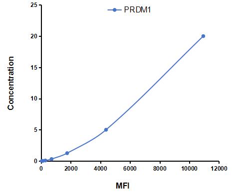 Multiplex Assay Kit for PR Domain Containing Protein 1 (PRDM1) ,etc. by CBA (Cytometric Bead Array)