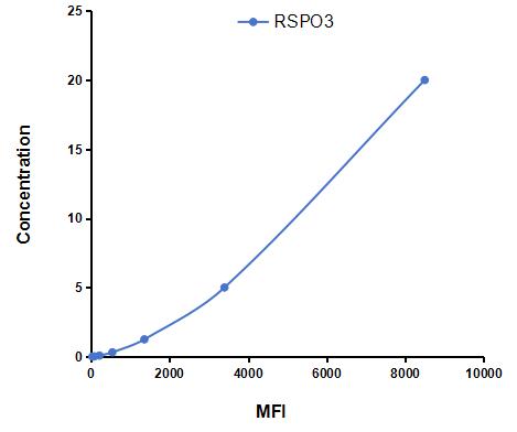 Multiplex Assay Kit for R-Spondin 3 (RSPO3) ,etc. by CBA (Cytometric Bead Array)