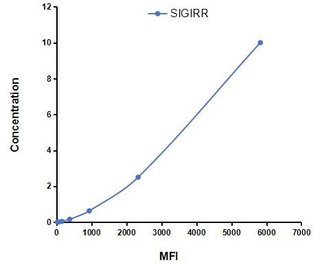 Multiplex Assay Kit for Single Ig IL1 Related Receptor (SIGIRR) ,etc. by CBA (Cytometric Bead Array)