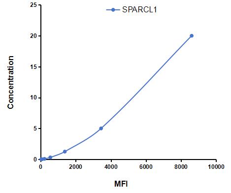 Multiplex Assay Kit for SPARC Like Protein 1 (SPARCL1) ,etc. by CBA (Cytometric Bead Array)