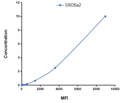 Multiplex Assay Kit for Steroid 5 Alpha Reductase 2 (SRD5a2) ,etc. by CBA (Cytometric Bead Array)