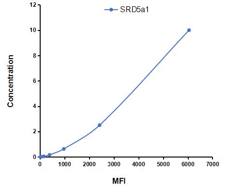 Multiplex Assay Kit for Steroid 5 Alpha Reductase 1 (SRD5a1) ,etc. by CBA (Cytometric Bead Array)