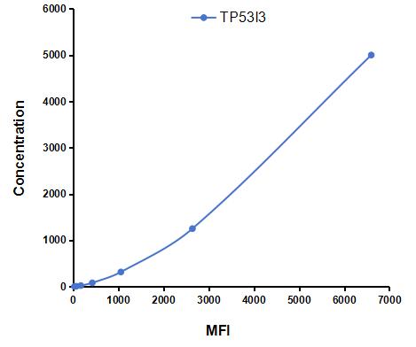 Multiplex Assay Kit for Tumor Protein p53 Inducible Protein 3 (TP53I3) ,etc. by CBA (Cytometric Bead Array)