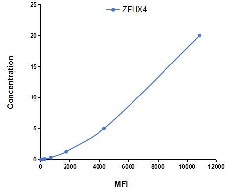 Multiplex Assay Kit for Zinc Finger Homeobox Protein 4 (ZFHX4) ,etc. by CBA (Cytometric Bead Array)